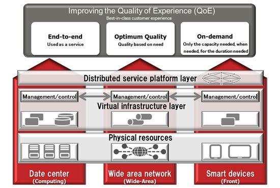Fujitsu develops Network virtualization products based on principles of SDN fujitsu service platform Fujitsu develops Network virtualization products based on principles of SDN